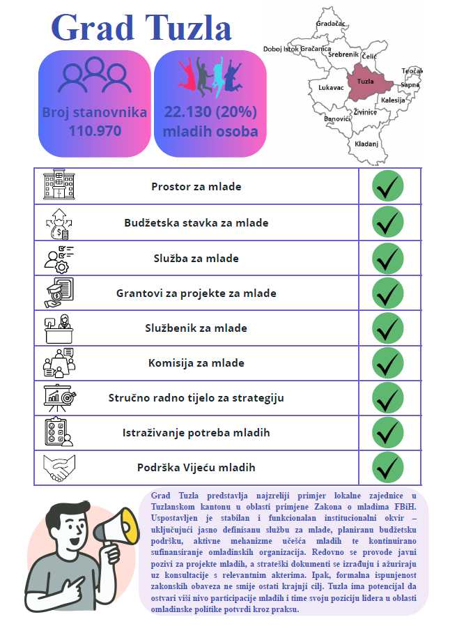Grad Tuzla primjer odgovornog i sistemskog pristupa mladima