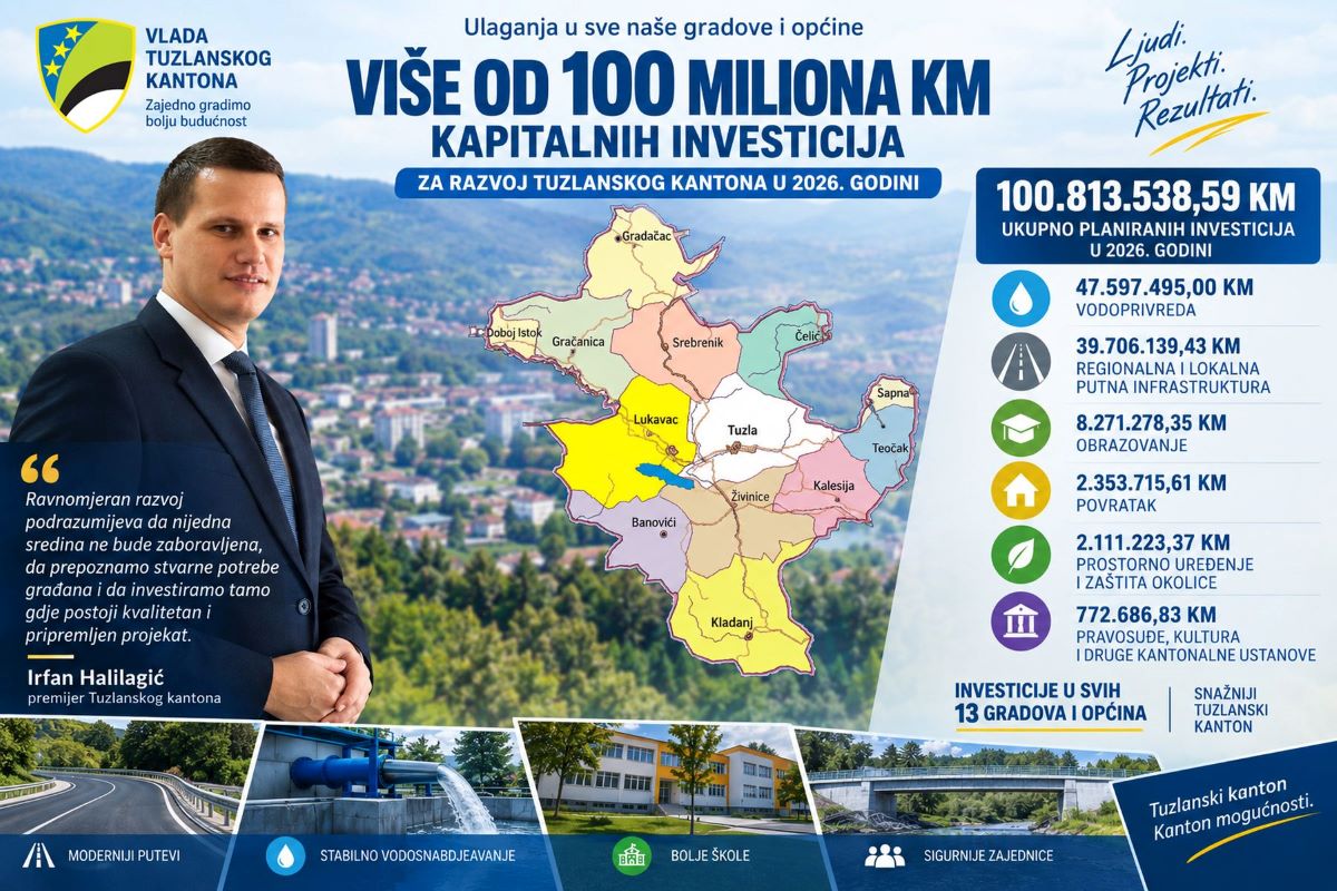 Više od 100 miliona KM kantonalnih investicija u svih 13 gradova i općina TK