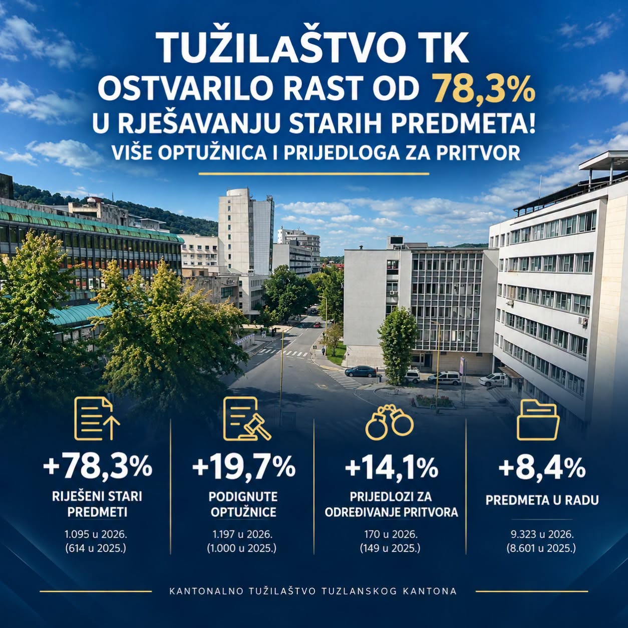 Tužilaštvo TK riješilo više 78,3% starih predmeta u 2026. uz više optužnica i prijedloga za pritvor